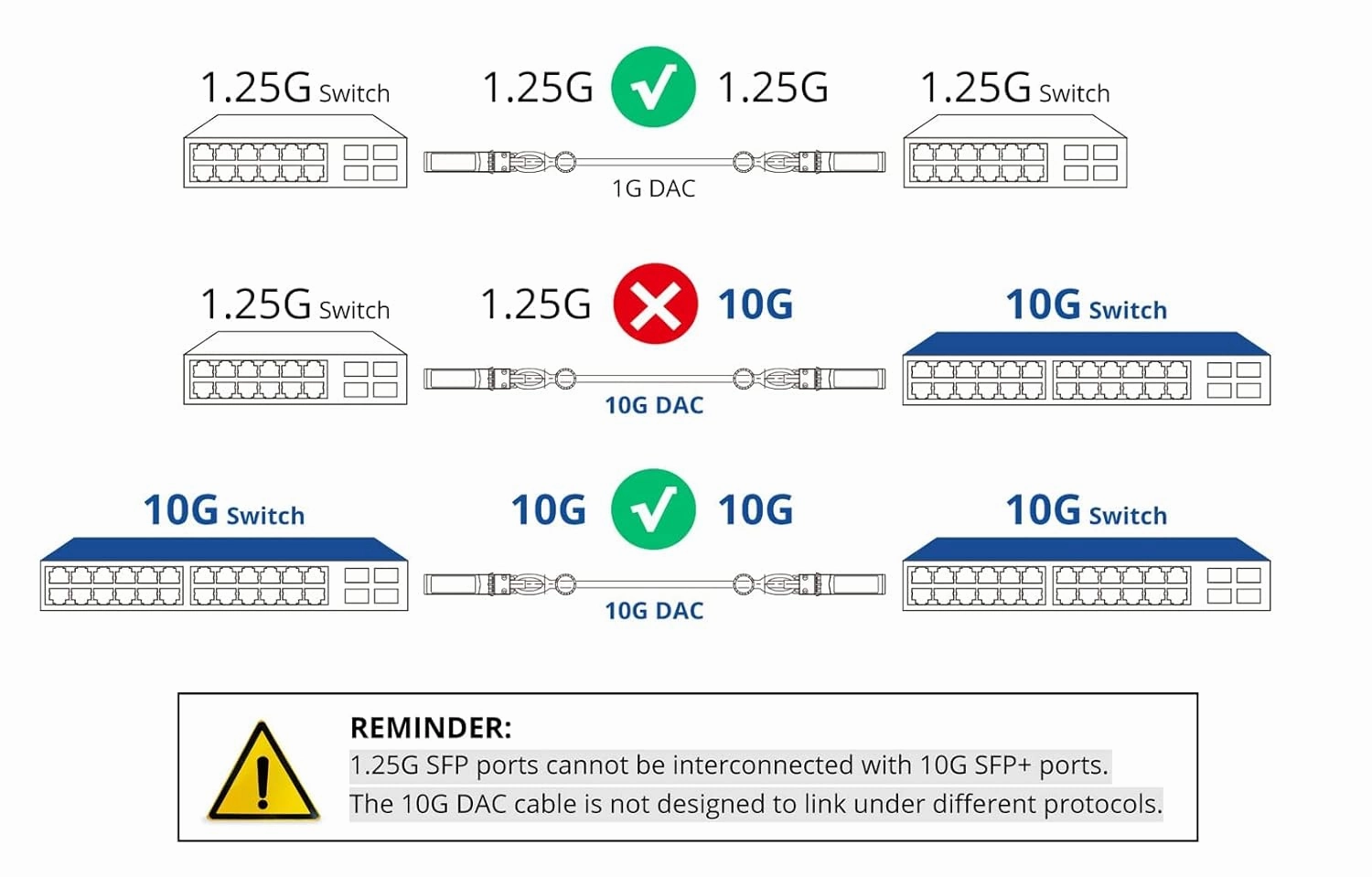 10G SFP  DAC Twinax Cable, SFP  to SFP  Direct Attach Copper Passive for Cisco SFP-H10GB-CU1M, Ubiquiti UniFi UC-DAC-SFP , Meraki, Mikrotik, Fortinet, Netgear, D-Link, TP-Link and More, 1 Meter(3.3ft)