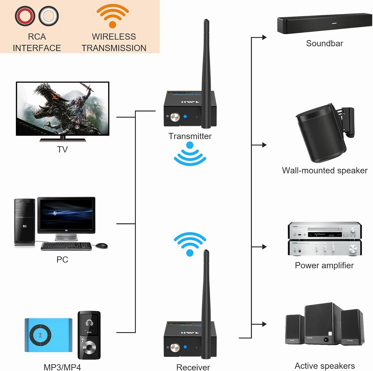 1Mii 2.4Ghz Wireless Audio Transmitter Receiver for TV, 320ft Long Range 20ms Low Delay HiFi Audio, Wireless Adapter Kit for Subwoofer/Powered Speaker/Stereo/Soundbar, RCA(3.5mm AUX) Out/Input