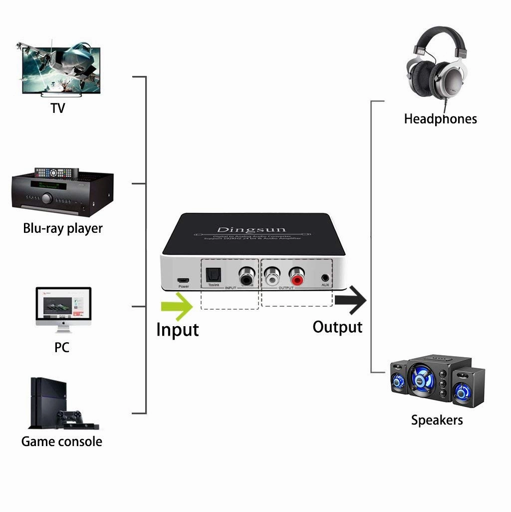 Dingsun Digital to Analog Audio Converter Optical to Analog Converter with IR Remote, DAC Converter Support 192KHz/24bit Compatible with DVD, PS, Plasma, Blu-ray, Home Cinema Systems etc.