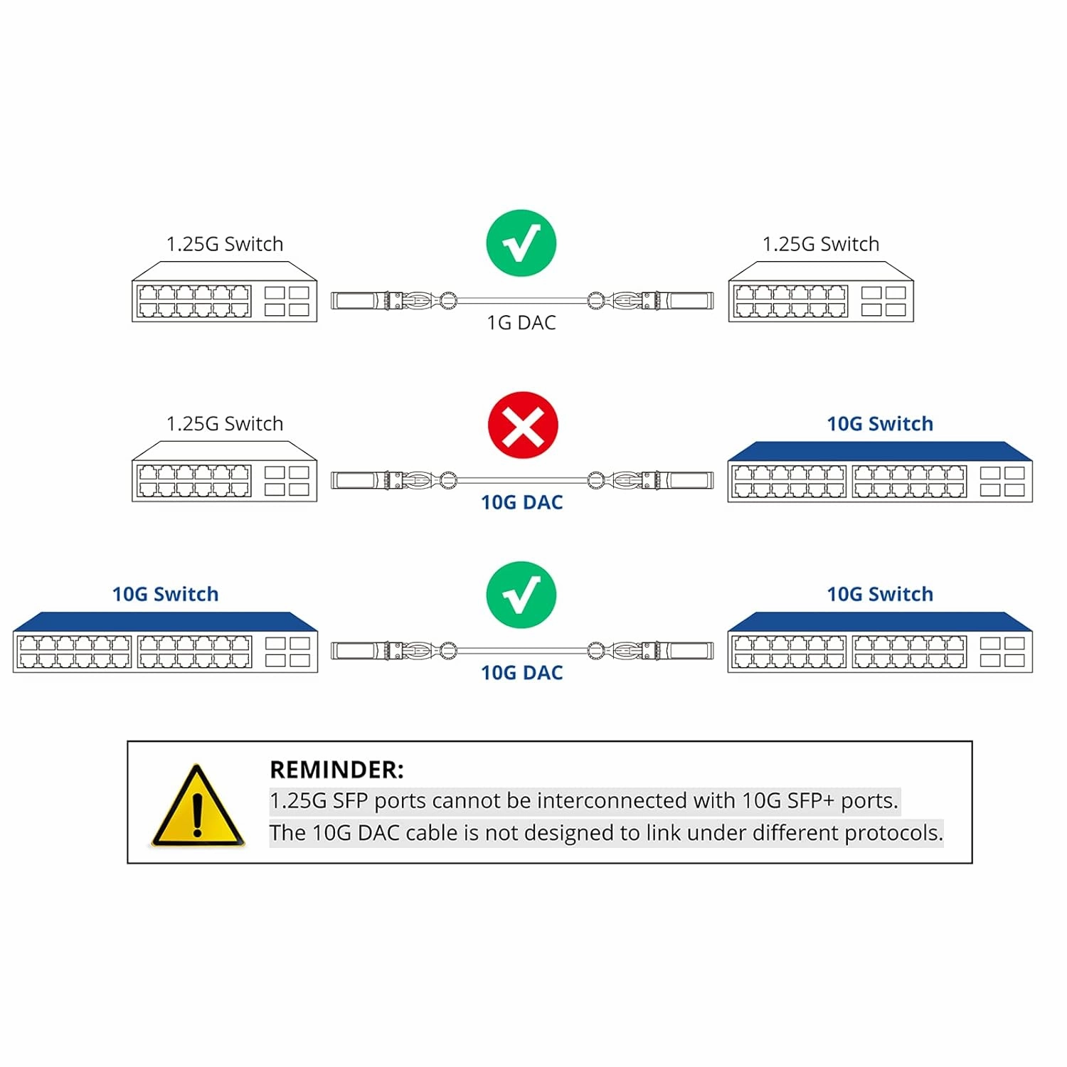 H!Fiber SFP  Cable, 10G SFP  DAC, 0.25M(0.82ft), Passive Direct Attach Copper Twinax Cable for Cisco SFP-H10GB-CU0.25M, Ubiquiti UniFi UC-DAC-SFP , Meraki, Mikrotik, Intel, Fortinet, Netgear, 0.25m-7m