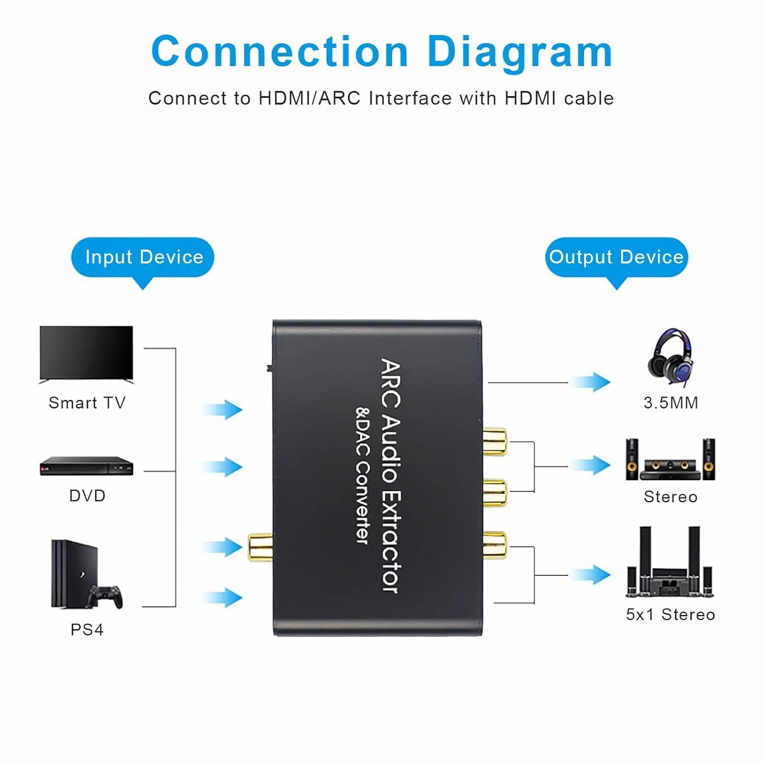 HDMI ARC Audio Extractor, AMANKA DAC Converter 192KHz Digital to Analog Audio Converter, Optical/SPDIF Coaxial HDMI ARC to Optical/SPDIF Coaxial Stereo L/R 3.5mm Jack for TV