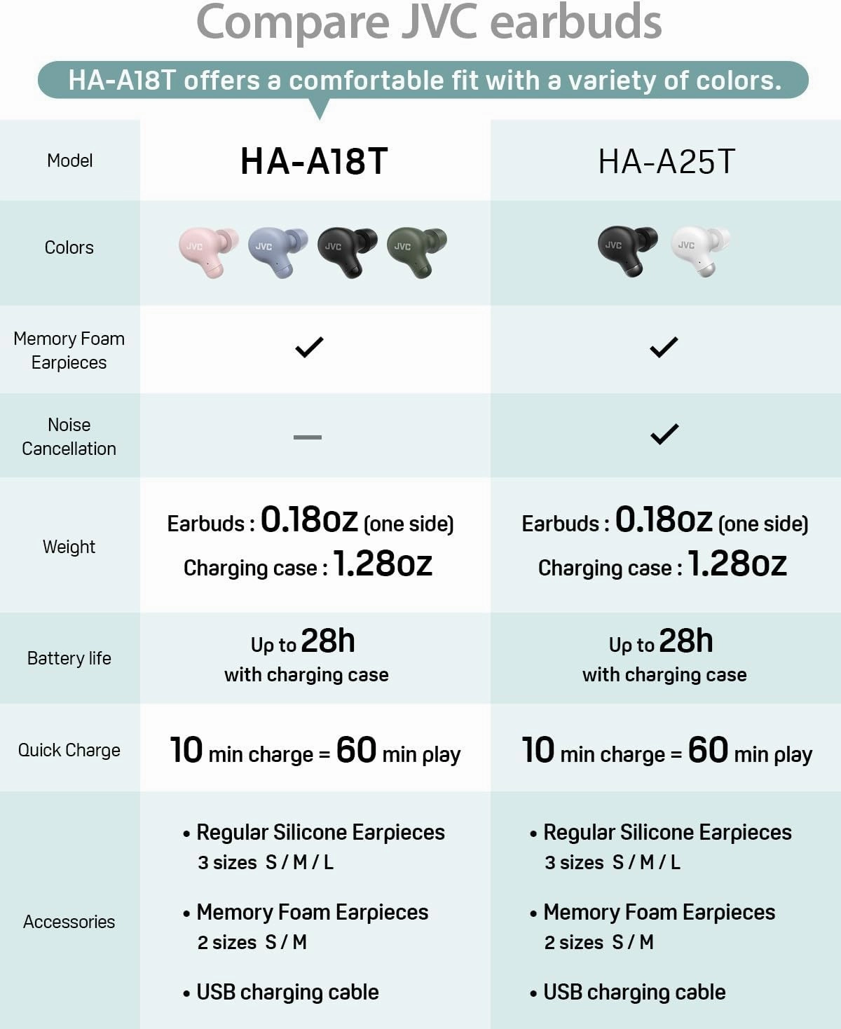 JVC Marshmallow True Wireless Bluetooth 5.3 Earbuds  28H Battery, Memory Foam Earpieces for All-Day Comfort, IPX4 Water Resistant, Mic, Compact Case, for iPhone & Android
