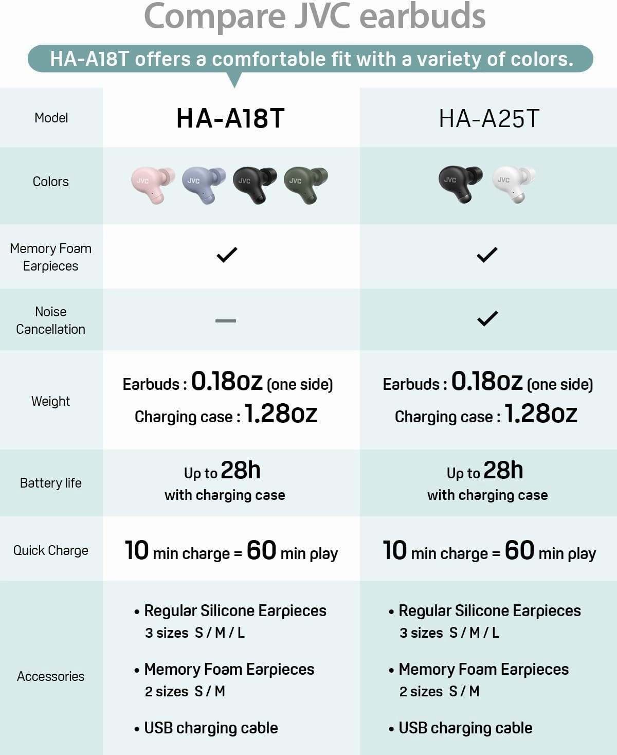 JVC Marshmallow True Wireless Bluetooth 5.3 Earbuds  28H Battery, Memory Foam Earpieces for All-Day Comfort, IPX4 Water Resistant, Mic, Compact Case, for iPhone & Android