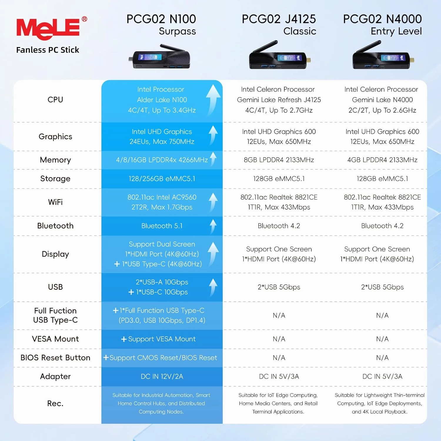 MeLE PCG02 N100 Slim Mini PC Stick 8GB LPDDR4x 128GB, Full Function USB-C Fanless Mini Computer Stick Dual HDMI 4K Display 2.4G/5G WiFi BT5.1 GbE Micro PC with VESA Mount, on NAS, IoT, Digital Signage