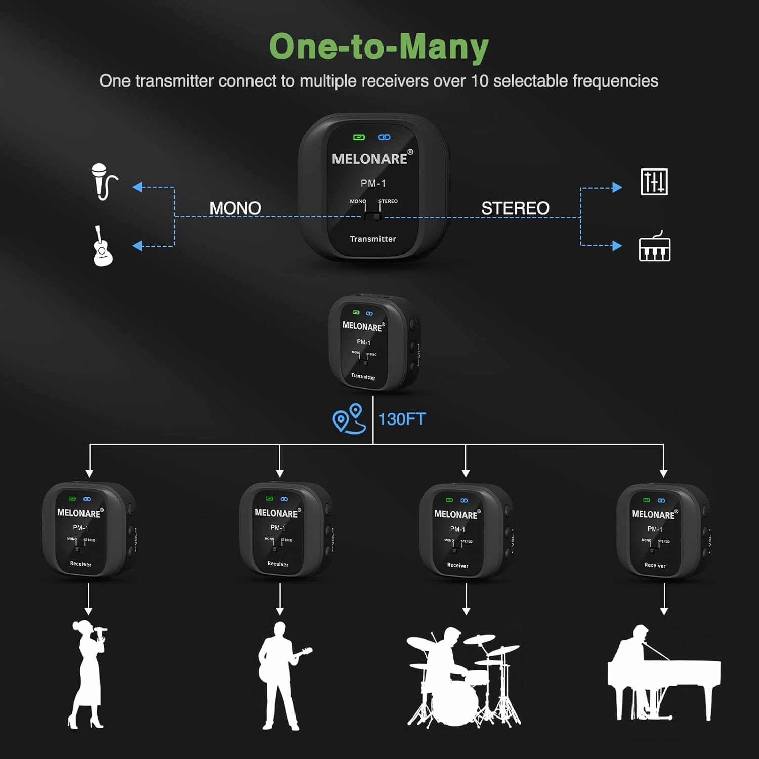 PM-1 Wireless In-Ear Monitor System - UHF 500MHz, No Delay, HD Audio, Beltpack Transmitter & Receiver, 10 Channels, Mono/Stereo Selection, IEM for Live Performance, Studio, Bands
