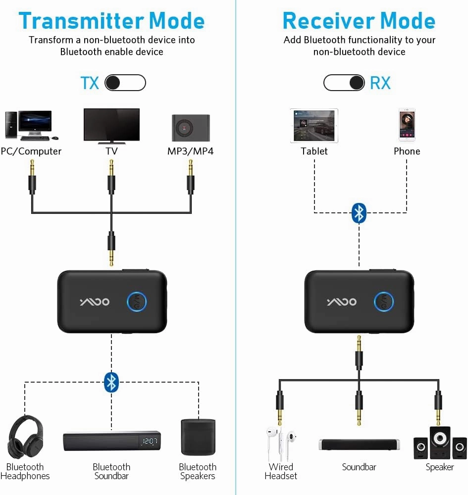 YMOO Bluetooth 5.3 Transmitter Receiver for TV/Airplane, Supports 2 Headphones/Speaker with AptX Adaptive & Low Latency, 3.5mm Jack Aux HiFi Stereo Wireless Audio Adapter for Flight, Travel, Planes